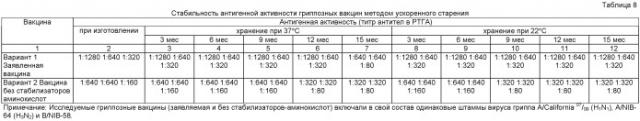 Вакцина против гриппа и способ ее получения (патент 2523614)