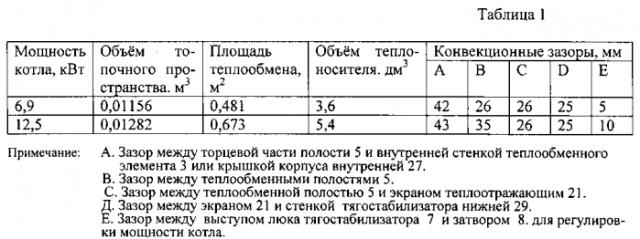 Отопительный котёл (патент 2552868)