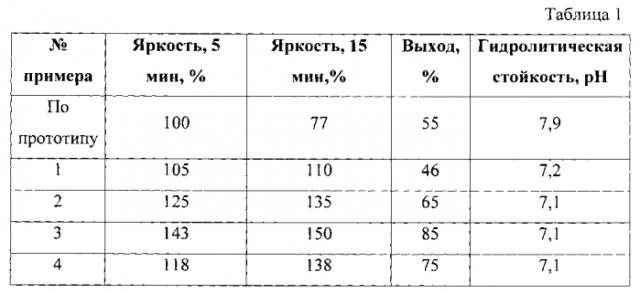 Шихта для получения люминофора с длительным послесвечением на основе сульфида цинка (варианты) (патент 2587710)