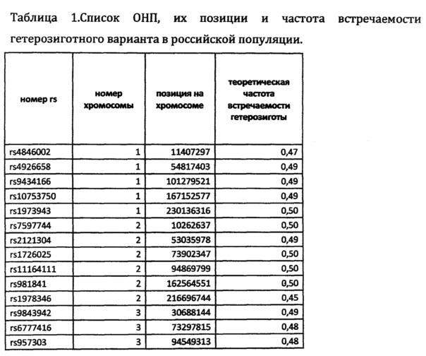 Способ и тест-система для определения доли плодовой днк в плазме крови беременной женщины с помощью методов высокопроизводительного секвенирования (патент 2636618)