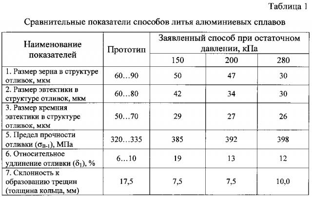 Способ литья алюминиевых сплавов (патент 2596933)