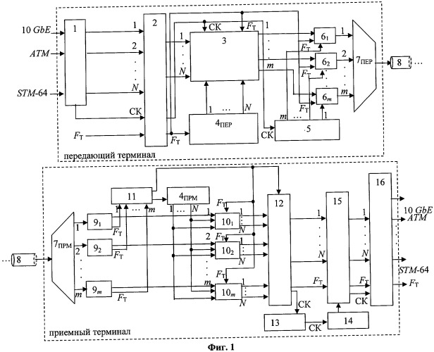 Способ передачи мультипротокольных информационных потоков и устройство для его осуществления (патент 2421793)