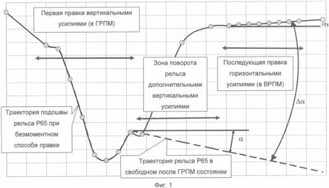 Способ правки рельсов и рельсоправильный комплекс для его осуществления (патент 2358823)