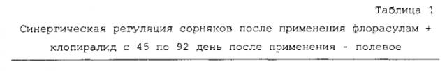 Синергическая гербицидная композиция, содержащая клопиралид и флорасулам (патент 2556398)