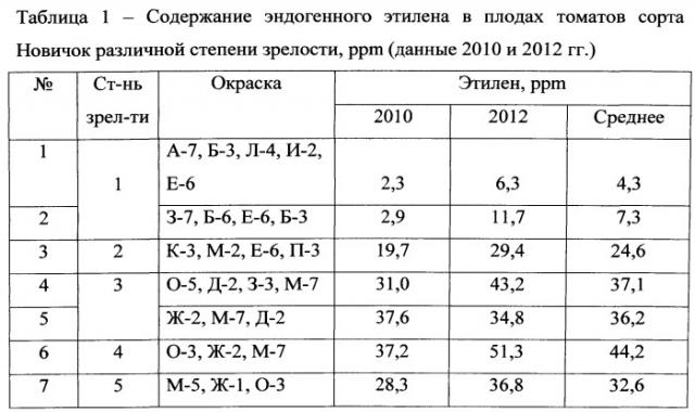 Способ определения степени зрелости плодов томатов с различной окраской (патент 2538717)