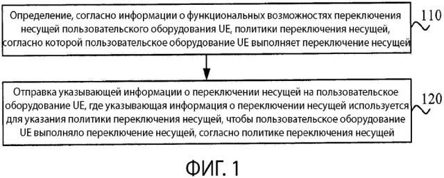 Способ переключения несущей, базовая станция и пользовательское оборудование (патент 2659804)