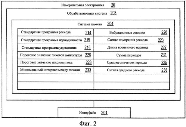 Вибрационный расходомер и способ определения среднего расхода (патент 2567183)