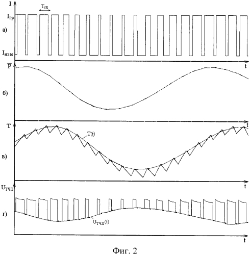 Способ измерения теплового сопротивления переход-корпус мощных мдп-транзисторов (патент 2572794)