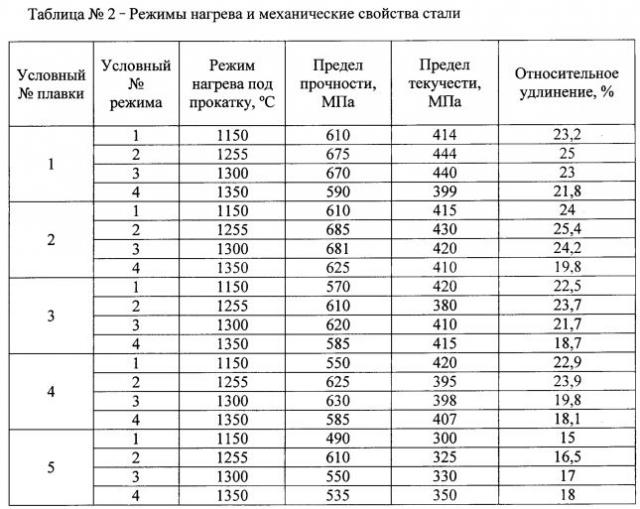 Способ производства высокопрочной горячекатаной стали (патент 2605037)
