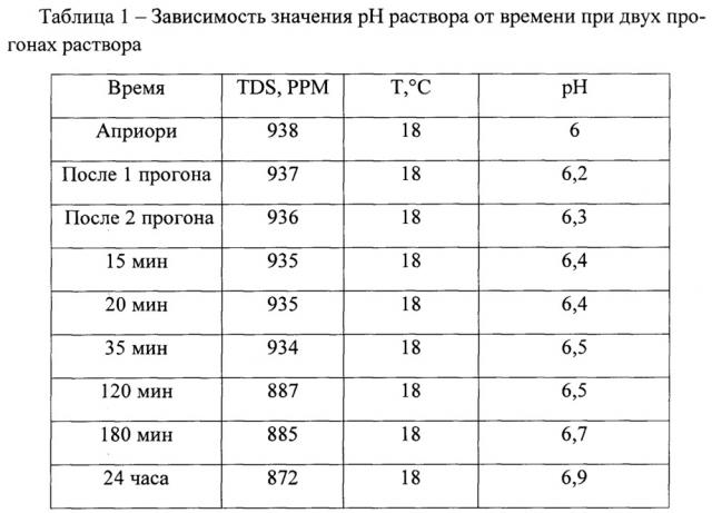 Устройство для обработки гидропонного питательного раствора (патент 2646091)