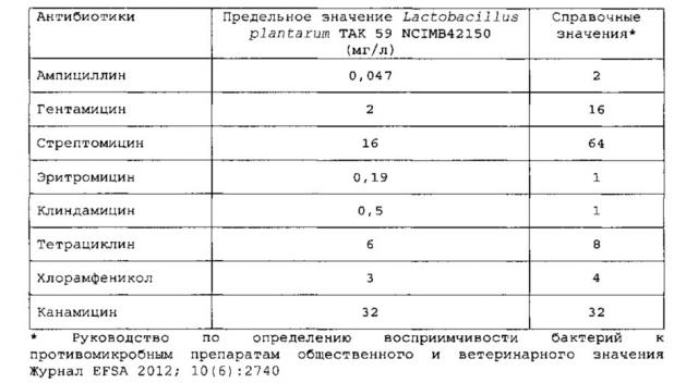 Изолированный штамм микроорганизма lactobacillus plantarum tak 59 ncimb42150 и его применение (патент 2645471)