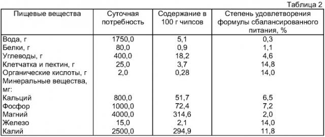 Способ производства чипсов из сахарной свеклы (патент 2346471)