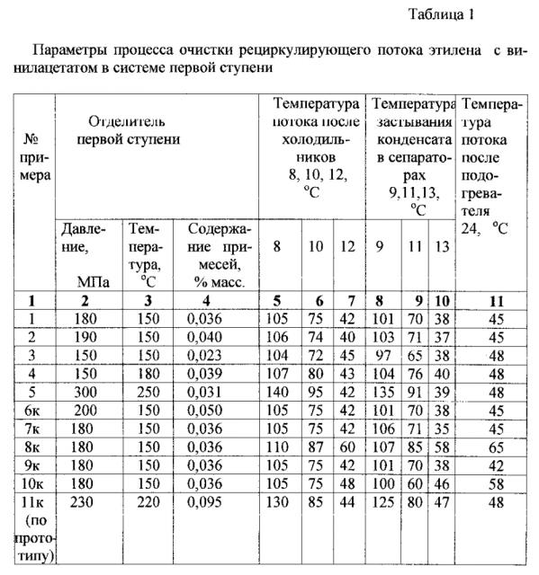 Способ очистки рециркулирующего потока этилена с винилацетатом от низкомолекулярного сополимера, масел и других органических примесей (патент 2598438)