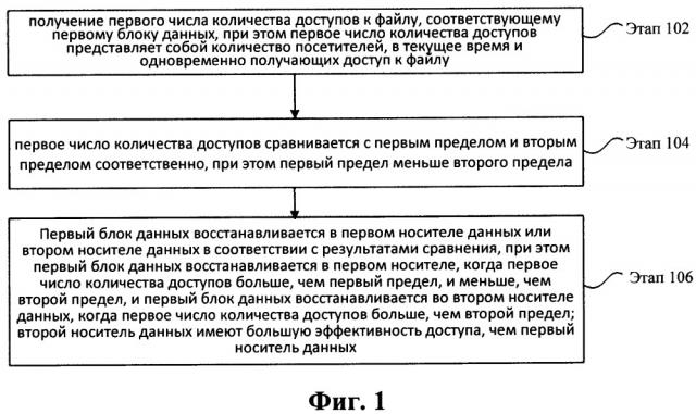 Способ и устройство для восстановления дедуплицированных данных (патент 2665272)