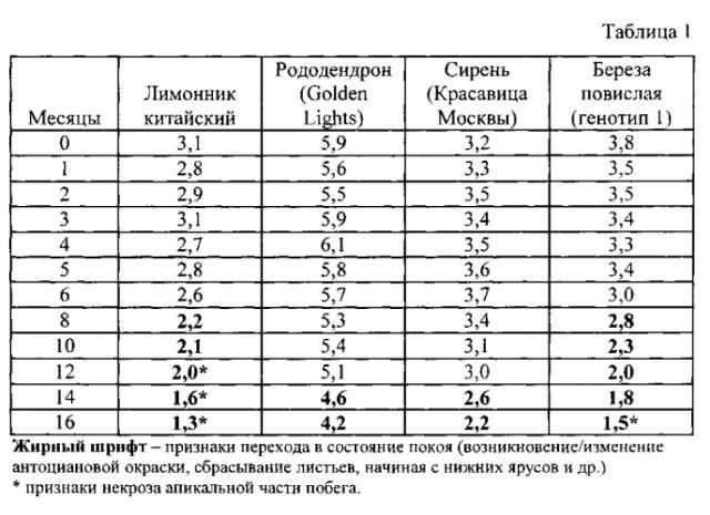 Способ сохранения качественных характеристик культуры in vitro некоторых древесных видов растений (лимонник китайский, рододендрон, сирень, береза повислая) (патент 2590703)