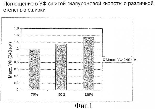 Композиция со сшитой гиалуроновой кислотой для наращивания тканей (патент 2351367)