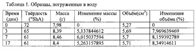 Набухающие эластомерные полимерные материалы (патент 2619317)