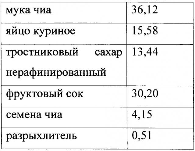 Способ производства кексов функционального назначения (патент 2647273)