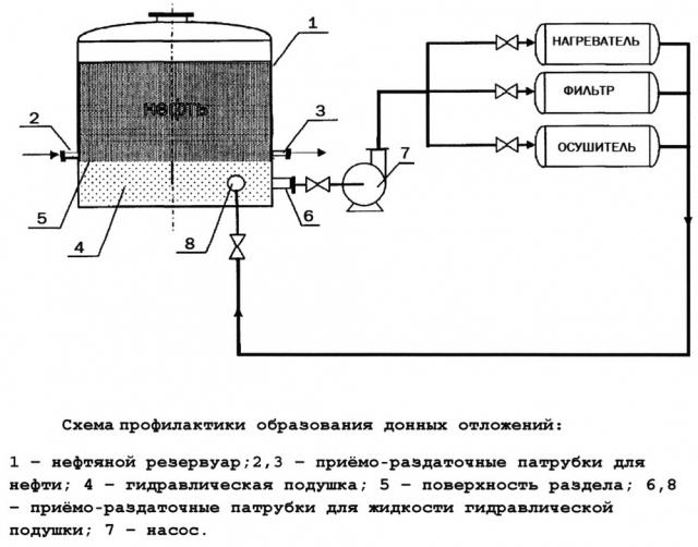 Способ профилактики образования донных отложений в ёмкостях для хранения и/или транспортировки нефти (патент 2637915)