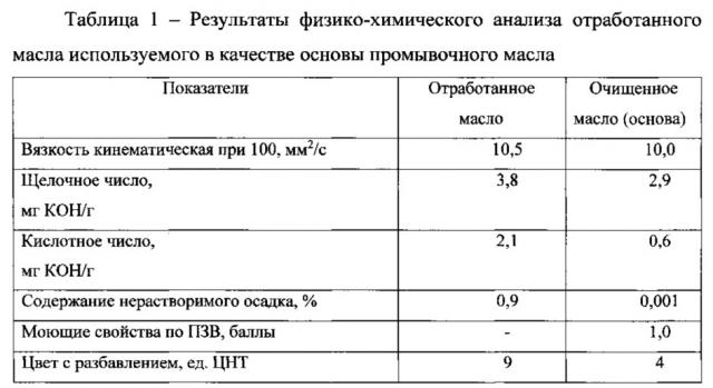 Промывочное масло (патент 2617117)