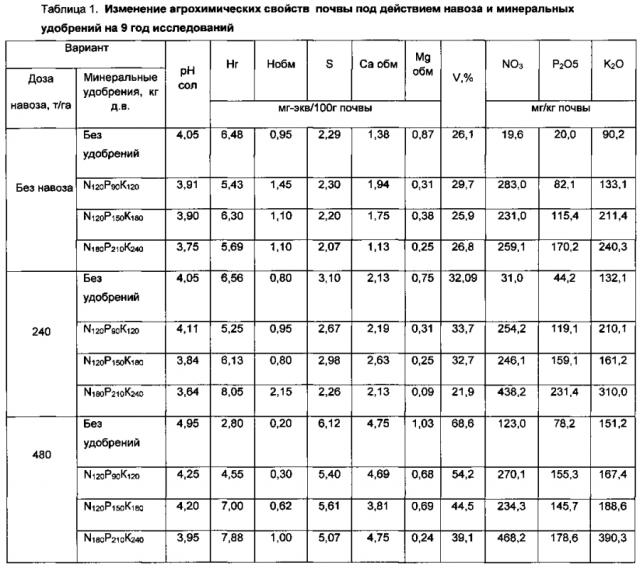 Способ окультуривания вечномерзлых почв (патент 2593904)