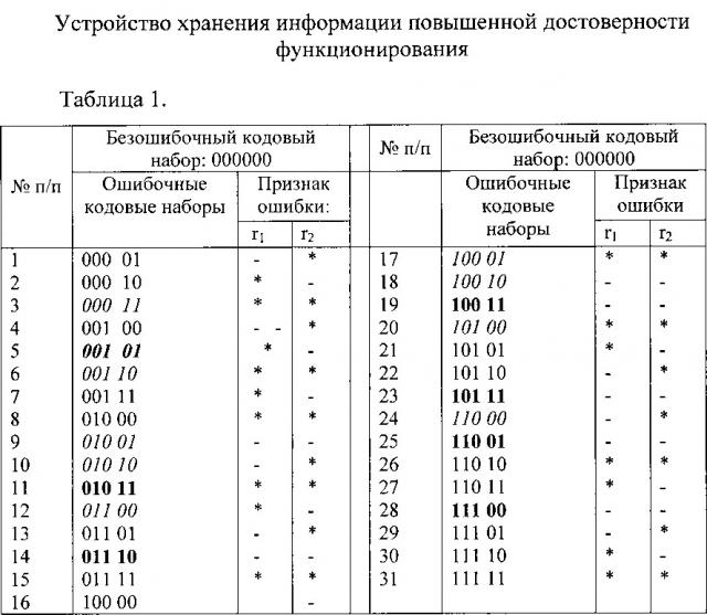 Сбоеустойчивое запоминающее устройство (патент 2610264)