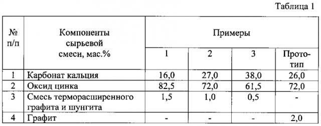 Катализатор для дегидрирования циклогексанола в циклогексанон и способ его получения (патент 2593206)