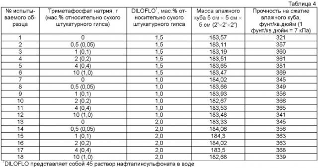 Гипсовая стеновая панель с низким пылением (патент 2475361)