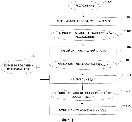 Фильтрация дуг в синтаксическом графе (патент 2586577)
