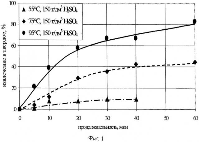 Способ осаждения элементарного селена из кислых растворов, содержащих se(vi) (патент 2285662)