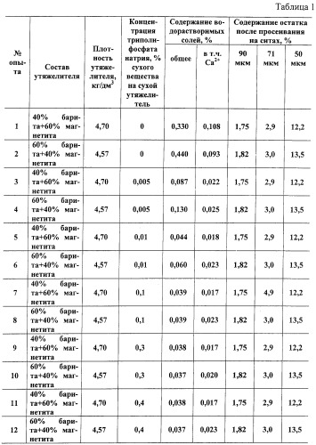 Утяжелитель для обработки буровых растворов (патент 2251565)