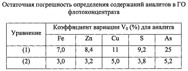 Способ рентгенофлуоресцентного анализа проб с неопределяемыми компонентами наполнителя (патент 2594638)