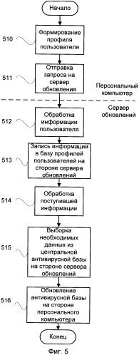 Система и способ формирования антивирусных баз в соответствии с параметрами персонального компьютера (патент 2449360)