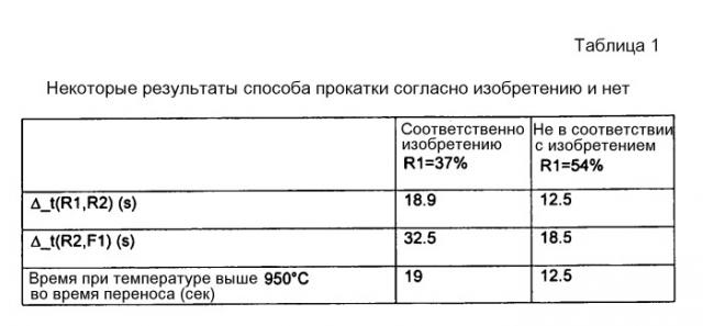 Способ получения полосы из электротехнической стали с ориентированным зерном и полученная таким образом электротехническая сталь с ориентированным зерном (патент 2536150)