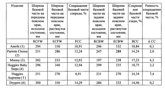 Абсорбирующее изделие с поясной тесёмкой, выполненное с комбинированным стягиванием (патент 2610104)