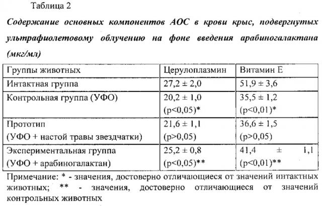 Способ повышения адаптационных возможностей организма в условиях ультрафиолетового облучения (патент 2616504)