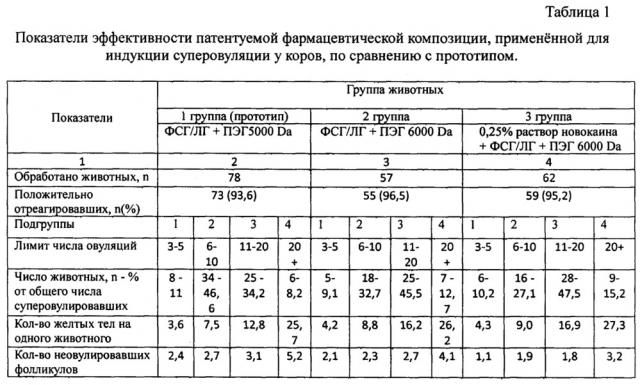 Фармацевтическая композиция с пролонгированным действием гонадотропинов для проведения индукции суперовуляции у самок млекопитающих (патент 2633079)