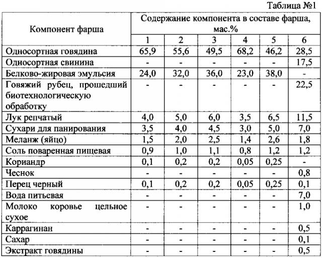 Способ производства мясных рубленых полуфабрикатов (патент 2601592)