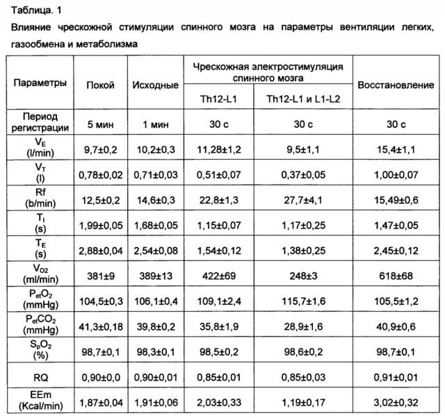 Способ регуляции висцеральных функций пациента путем неинвазивной стимуляции спинного мозга (патент 2642384)