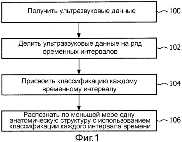 Способ и устройство для распознавания подвижных анатомических структур с использованием ультразвука (патент 2540169)