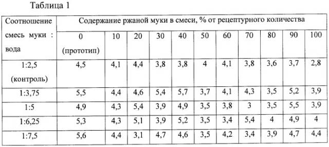 Способ производства заварного полуфабриката (патент 2431405)
