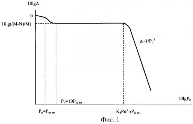 Способ измерения многосигнальной избирательности приемника широкополосных сигналов (патент 2287900)