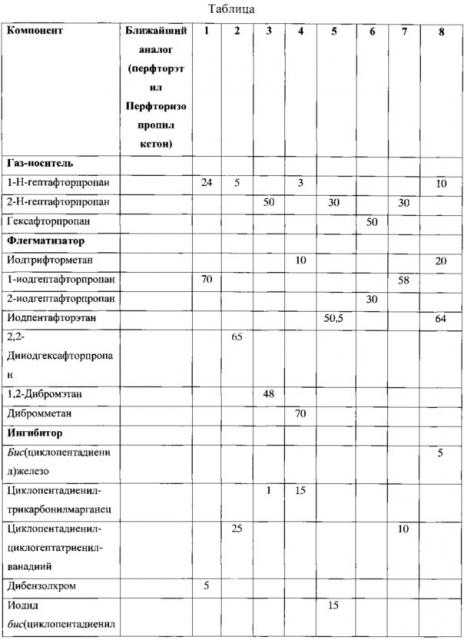 Комбинированный газовый огнетушащий состав (патент 2630530)