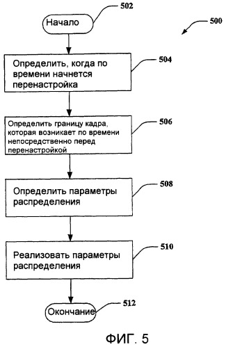 Распределение ресурсов во время перенастройки (патент 2420926)