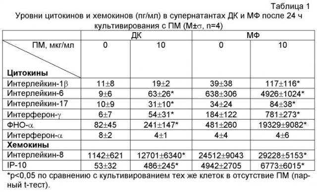 Применение композиции, состоящей из низкомолекулярных фрагментов пептидогликана грамотрицательных бактерий, для лечения и профилактики заболеваний человека (патент 2441906)