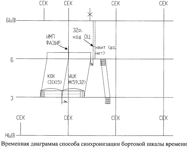 Способ проведения синхронизации бортовой шкалы времени (патент 2408044)