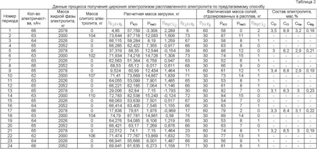 Способ получения циркония электролизом расплавленного электролита (варианты) (патент 2400568)