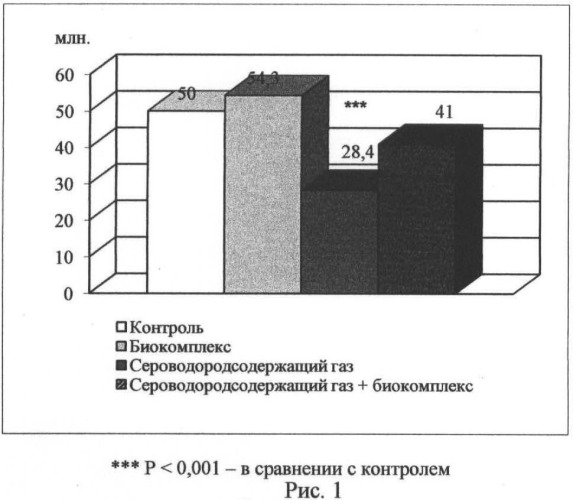 Способ коррекции сперматогенеза у животных в условиях хронической интоксикации природным газом (патент 2480221)