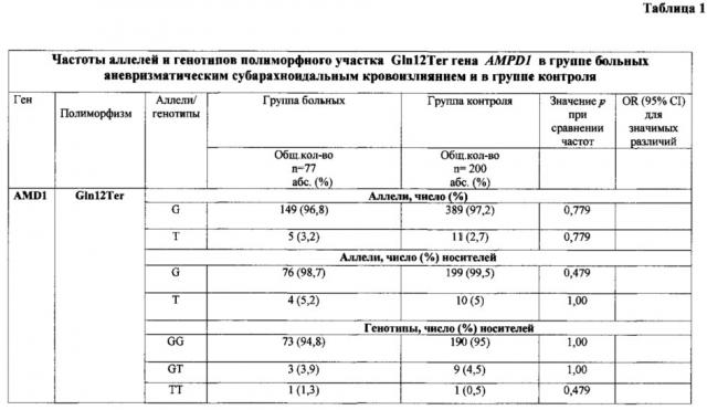 Способ прогнозирования риска субарахноидального кровоизлияния вследствие разрыва аневризмы сосудов головного мозга у лиц азиатской расы (патент 2627643)