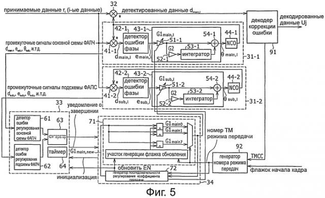 Схема синхронизации, способ синхронизации и система приема (патент 2506626)